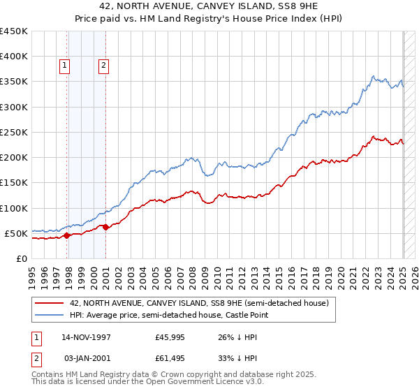 42, NORTH AVENUE, CANVEY ISLAND, SS8 9HE: Price paid vs HM Land Registry's House Price Index