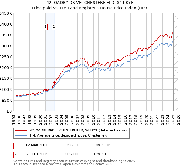 42, OADBY DRIVE, CHESTERFIELD, S41 0YF: Price paid vs HM Land Registry's House Price Index