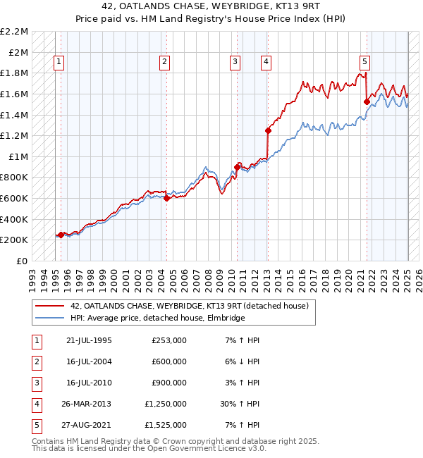 42, OATLANDS CHASE, WEYBRIDGE, KT13 9RT: Price paid vs HM Land Registry's House Price Index