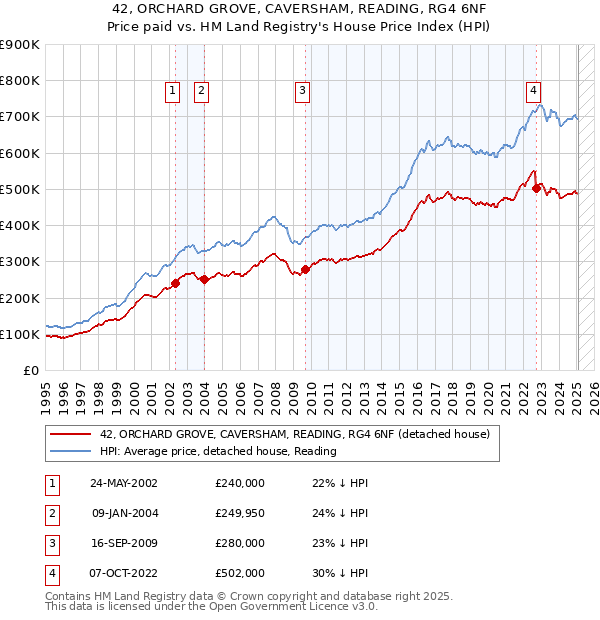 42, ORCHARD GROVE, CAVERSHAM, READING, RG4 6NF: Price paid vs HM Land Registry's House Price Index