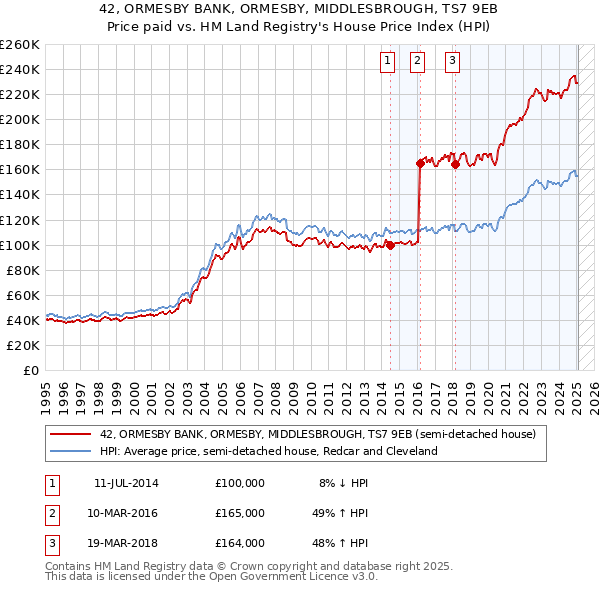 42, ORMESBY BANK, ORMESBY, MIDDLESBROUGH, TS7 9EB: Price paid vs HM Land Registry's House Price Index