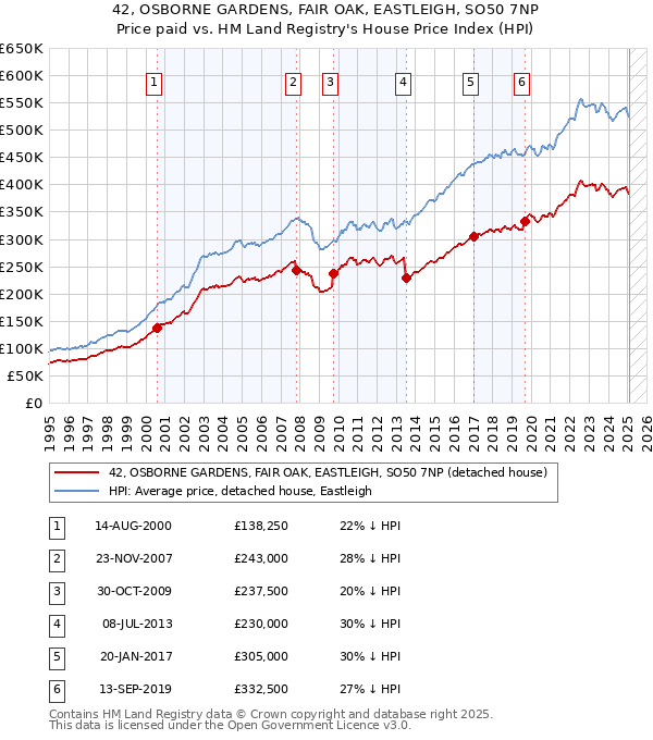 42, OSBORNE GARDENS, FAIR OAK, EASTLEIGH, SO50 7NP: Price paid vs HM Land Registry's House Price Index