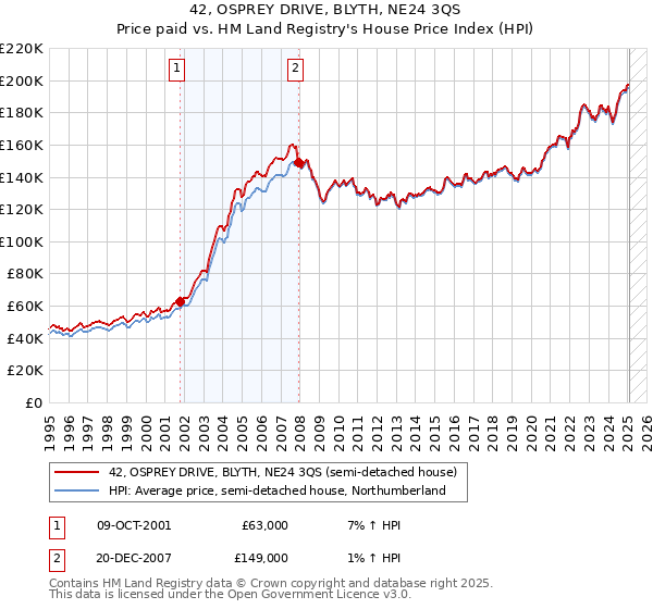 42, OSPREY DRIVE, BLYTH, NE24 3QS: Price paid vs HM Land Registry's House Price Index
