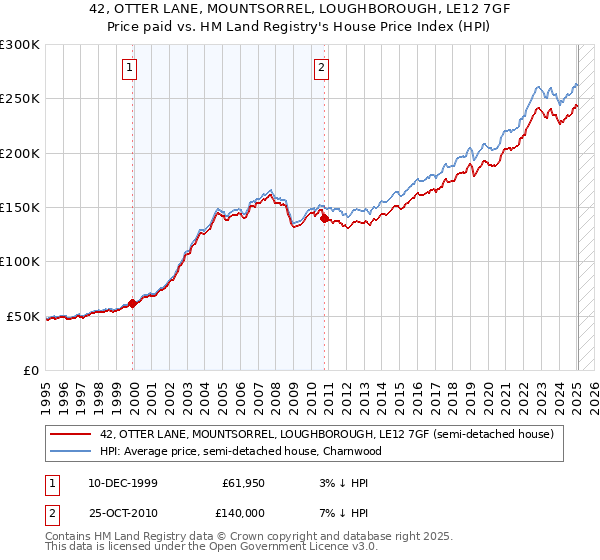 42, OTTER LANE, MOUNTSORREL, LOUGHBOROUGH, LE12 7GF: Price paid vs HM Land Registry's House Price Index