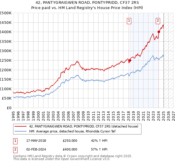 42, PANTYGRAIGWEN ROAD, PONTYPRIDD, CF37 2RS: Price paid vs HM Land Registry's House Price Index