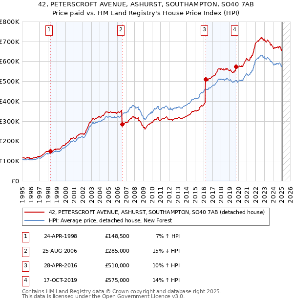 42, PETERSCROFT AVENUE, ASHURST, SOUTHAMPTON, SO40 7AB: Price paid vs HM Land Registry's House Price Index