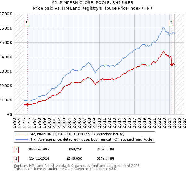 42, PIMPERN CLOSE, POOLE, BH17 9EB: Price paid vs HM Land Registry's House Price Index