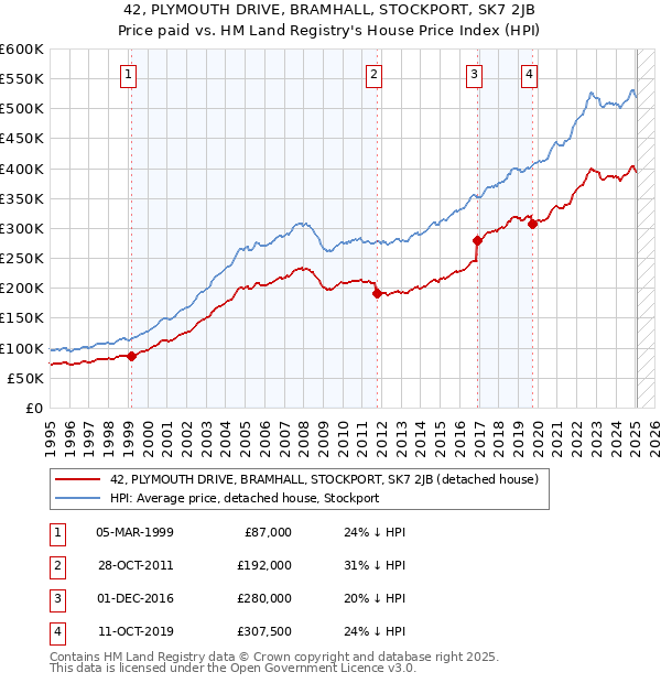 42, PLYMOUTH DRIVE, BRAMHALL, STOCKPORT, SK7 2JB: Price paid vs HM Land Registry's House Price Index