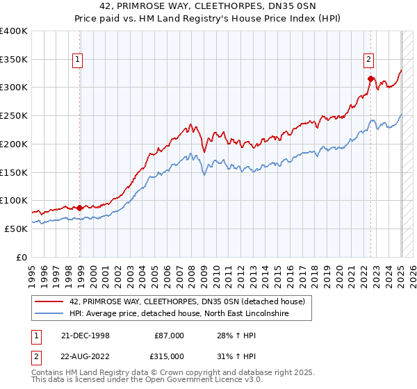 42, PRIMROSE WAY, CLEETHORPES, DN35 0SN: Price paid vs HM Land Registry's House Price Index