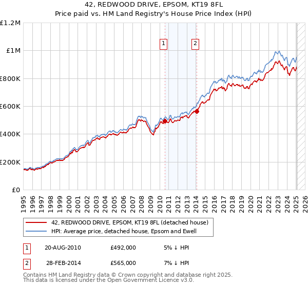 42, REDWOOD DRIVE, EPSOM, KT19 8FL: Price paid vs HM Land Registry's House Price Index