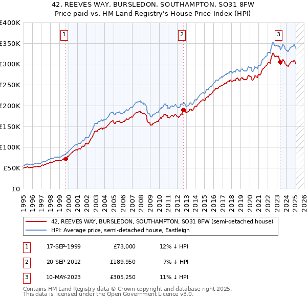 42, REEVES WAY, BURSLEDON, SOUTHAMPTON, SO31 8FW: Price paid vs HM Land Registry's House Price Index
