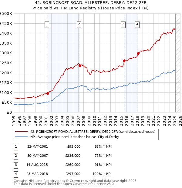 42, ROBINCROFT ROAD, ALLESTREE, DERBY, DE22 2FR: Price paid vs HM Land Registry's House Price Index