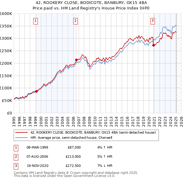 42, ROOKERY CLOSE, BODICOTE, BANBURY, OX15 4BA: Price paid vs HM Land Registry's House Price Index