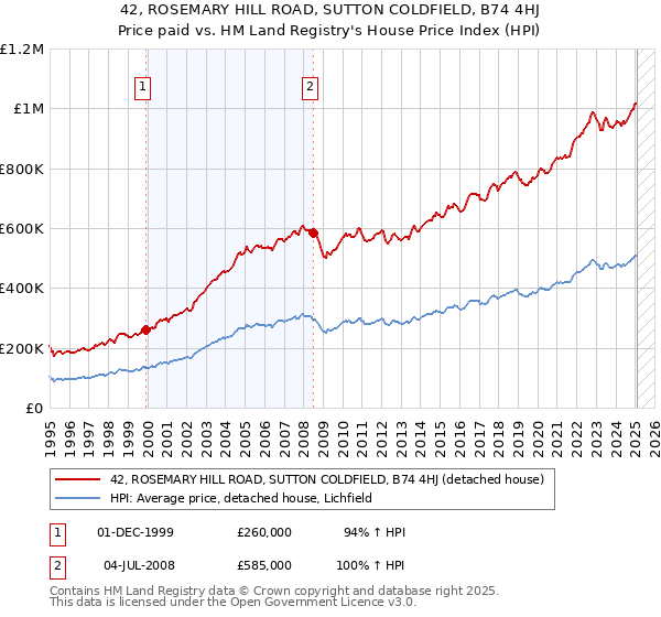 42, ROSEMARY HILL ROAD, SUTTON COLDFIELD, B74 4HJ: Price paid vs HM Land Registry's House Price Index