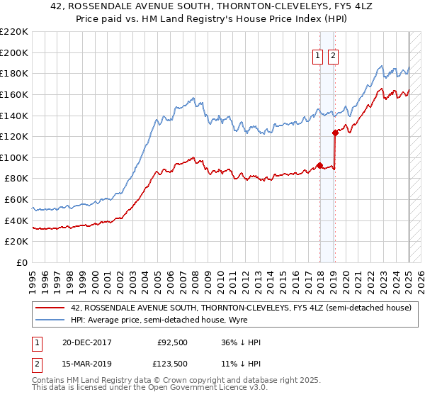 42, ROSSENDALE AVENUE SOUTH, THORNTON-CLEVELEYS, FY5 4LZ: Price paid vs HM Land Registry's House Price Index