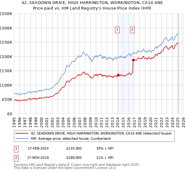 42, SEADOWN DRIVE, HIGH HARRINGTON, WORKINGTON, CA14 4NE: Price paid vs HM Land Registry's House Price Index