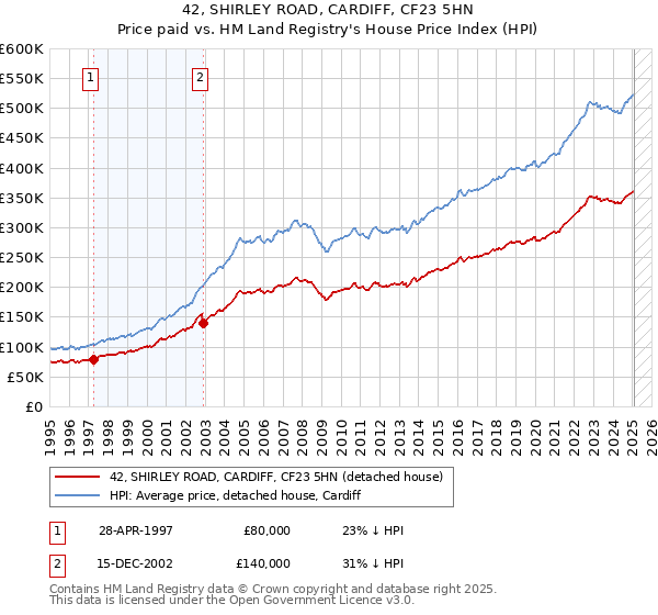 42, SHIRLEY ROAD, CARDIFF, CF23 5HN: Price paid vs HM Land Registry's House Price Index