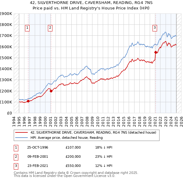 42, SILVERTHORNE DRIVE, CAVERSHAM, READING, RG4 7NS: Price paid vs HM Land Registry's House Price Index