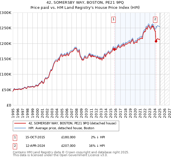 42, SOMERSBY WAY, BOSTON, PE21 9PQ: Price paid vs HM Land Registry's House Price Index