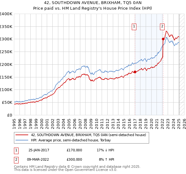 42, SOUTHDOWN AVENUE, BRIXHAM, TQ5 0AN: Price paid vs HM Land Registry's House Price Index