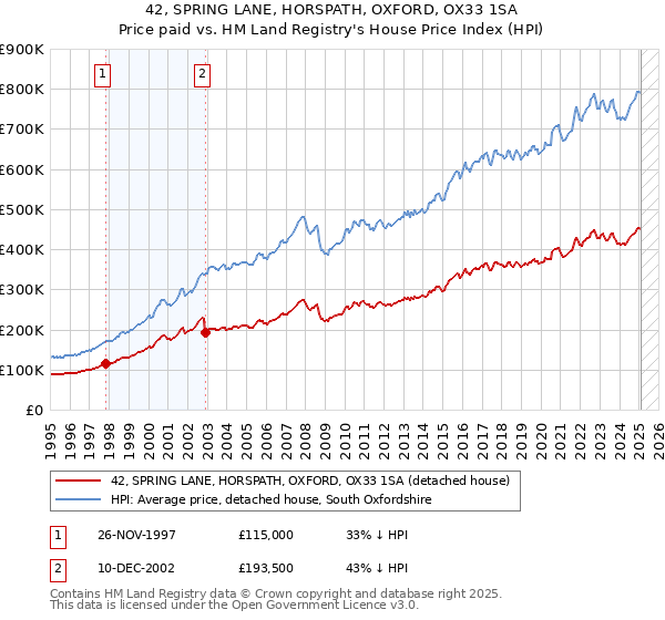 42, SPRING LANE, HORSPATH, OXFORD, OX33 1SA: Price paid vs HM Land Registry's House Price Index