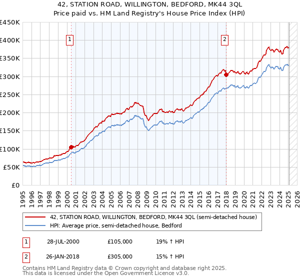 42, STATION ROAD, WILLINGTON, BEDFORD, MK44 3QL: Price paid vs HM Land Registry's House Price Index