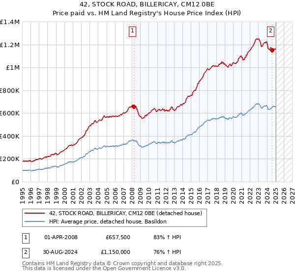 42, STOCK ROAD, BILLERICAY, CM12 0BE: Price paid vs HM Land Registry's House Price Index