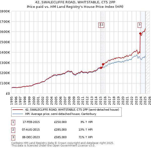 42, SWALECLIFFE ROAD, WHITSTABLE, CT5 2PP: Price paid vs HM Land Registry's House Price Index