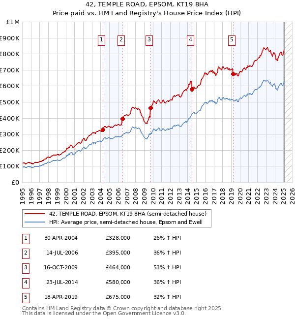 42, TEMPLE ROAD, EPSOM, KT19 8HA: Price paid vs HM Land Registry's House Price Index