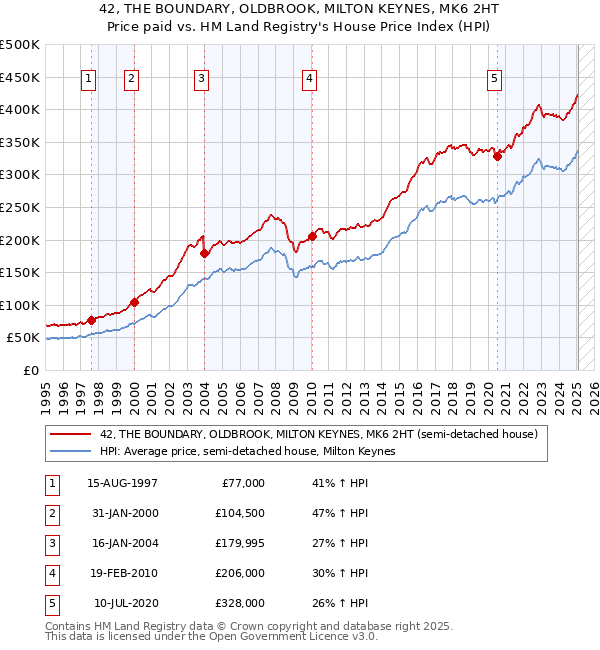 42, THE BOUNDARY, OLDBROOK, MILTON KEYNES, MK6 2HT: Price paid vs HM Land Registry's House Price Index