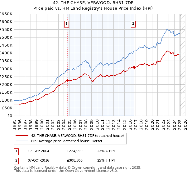 42, THE CHASE, VERWOOD, BH31 7DF: Price paid vs HM Land Registry's House Price Index