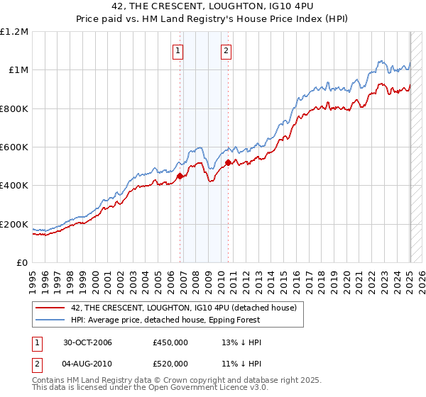 42, THE CRESCENT, LOUGHTON, IG10 4PU: Price paid vs HM Land Registry's House Price Index