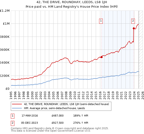 42, THE DRIVE, ROUNDHAY, LEEDS, LS8 1JH: Price paid vs HM Land Registry's House Price Index