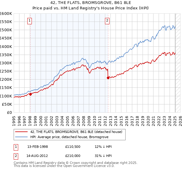 42, THE FLATS, BROMSGROVE, B61 8LE: Price paid vs HM Land Registry's House Price Index