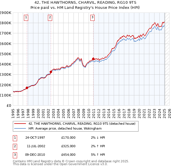 42, THE HAWTHORNS, CHARVIL, READING, RG10 9TS: Price paid vs HM Land Registry's House Price Index