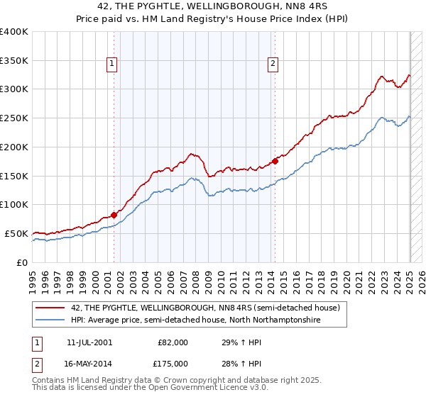 42, THE PYGHTLE, WELLINGBOROUGH, NN8 4RS: Price paid vs HM Land Registry's House Price Index