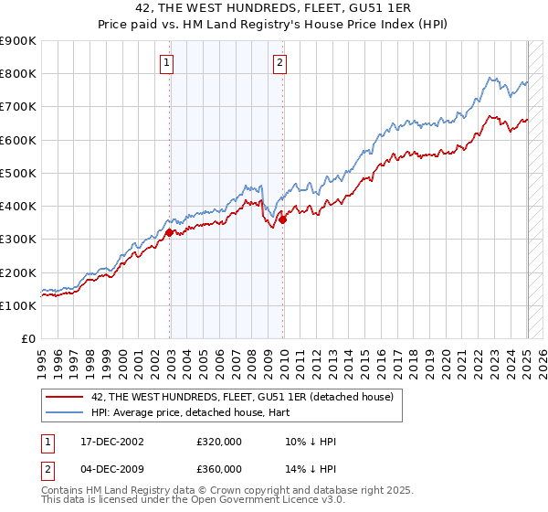 42, THE WEST HUNDREDS, FLEET, GU51 1ER: Price paid vs HM Land Registry's House Price Index