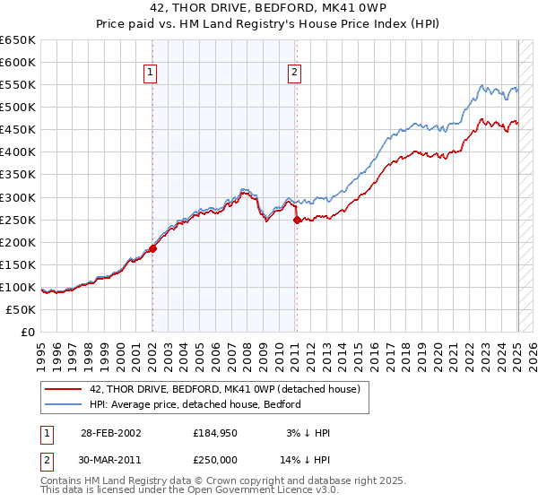 42, THOR DRIVE, BEDFORD, MK41 0WP: Price paid vs HM Land Registry's House Price Index