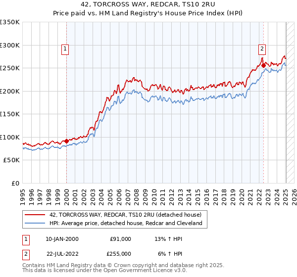 42, TORCROSS WAY, REDCAR, TS10 2RU: Price paid vs HM Land Registry's House Price Index