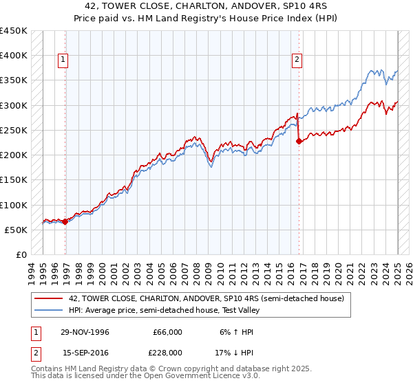 42, TOWER CLOSE, CHARLTON, ANDOVER, SP10 4RS: Price paid vs HM Land Registry's House Price Index
