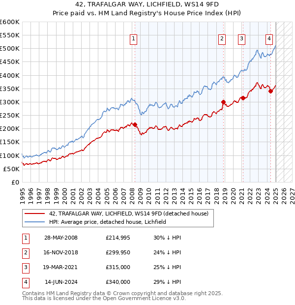 42, TRAFALGAR WAY, LICHFIELD, WS14 9FD: Price paid vs HM Land Registry's House Price Index