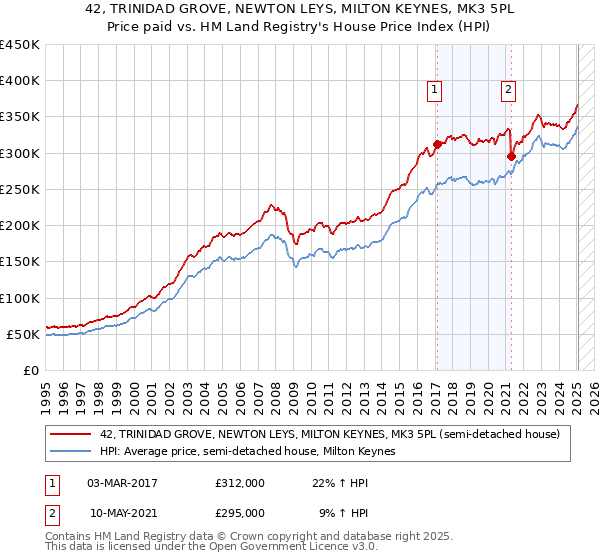 42, TRINIDAD GROVE, NEWTON LEYS, MILTON KEYNES, MK3 5PL: Price paid vs HM Land Registry's House Price Index