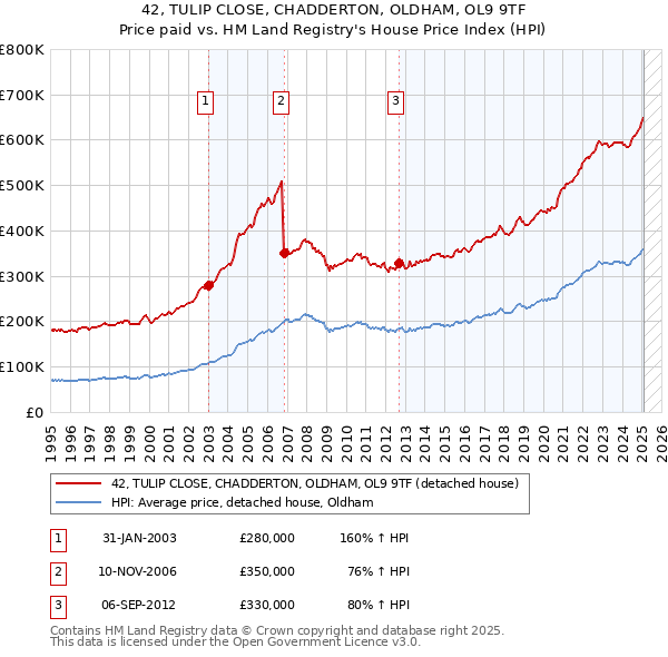 42, TULIP CLOSE, CHADDERTON, OLDHAM, OL9 9TF: Price paid vs HM Land Registry's House Price Index