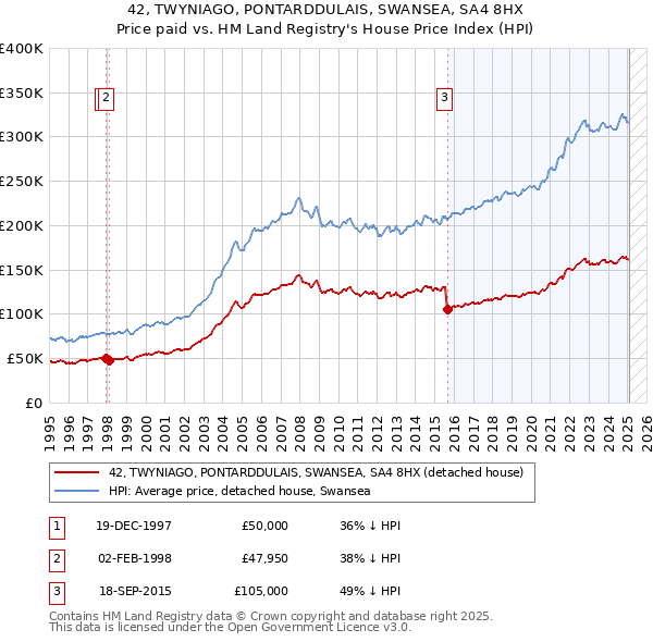 42, TWYNIAGO, PONTARDDULAIS, SWANSEA, SA4 8HX: Price paid vs HM Land Registry's House Price Index