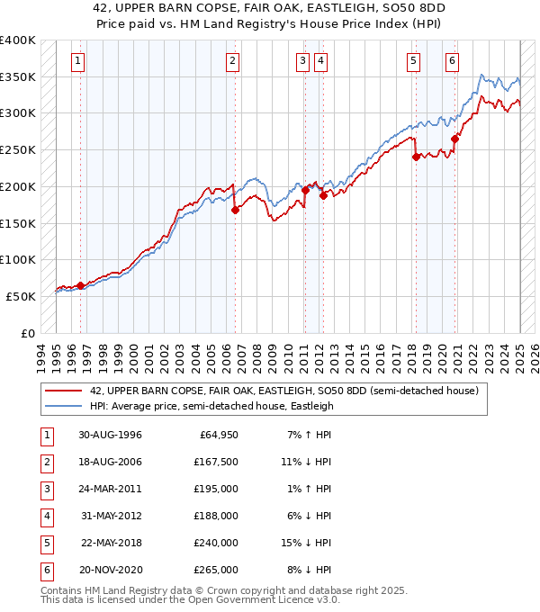42, UPPER BARN COPSE, FAIR OAK, EASTLEIGH, SO50 8DD: Price paid vs HM Land Registry's House Price Index