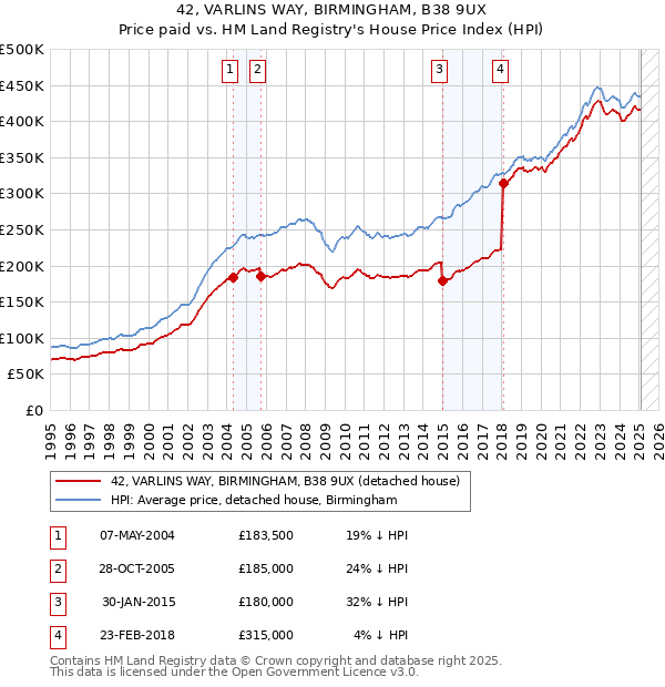 42, VARLINS WAY, BIRMINGHAM, B38 9UX: Price paid vs HM Land Registry's House Price Index