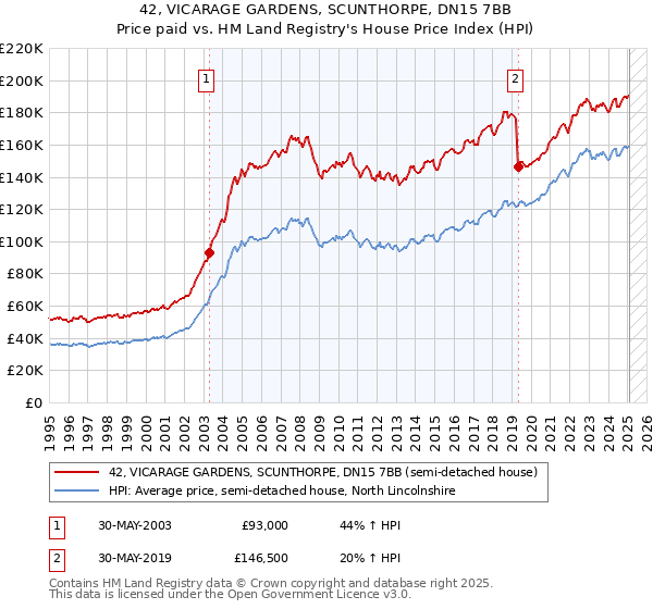 42, VICARAGE GARDENS, SCUNTHORPE, DN15 7BB: Price paid vs HM Land Registry's House Price Index