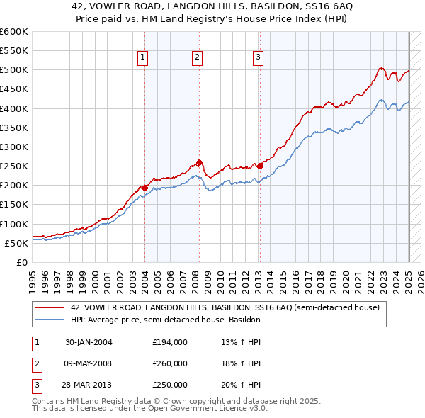 42, VOWLER ROAD, LANGDON HILLS, BASILDON, SS16 6AQ: Price paid vs HM Land Registry's House Price Index