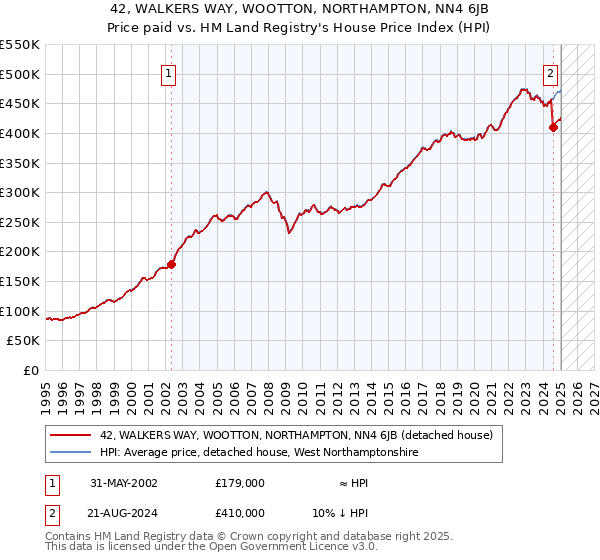 42, WALKERS WAY, WOOTTON, NORTHAMPTON, NN4 6JB: Price paid vs HM Land Registry's House Price Index
