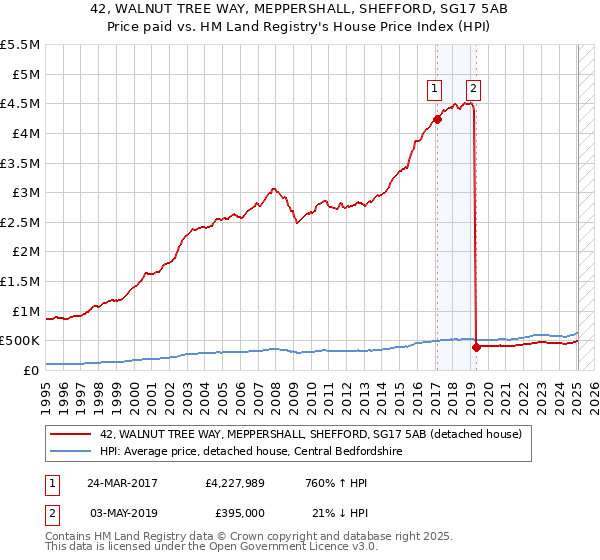 42, WALNUT TREE WAY, MEPPERSHALL, SHEFFORD, SG17 5AB: Price paid vs HM Land Registry's House Price Index